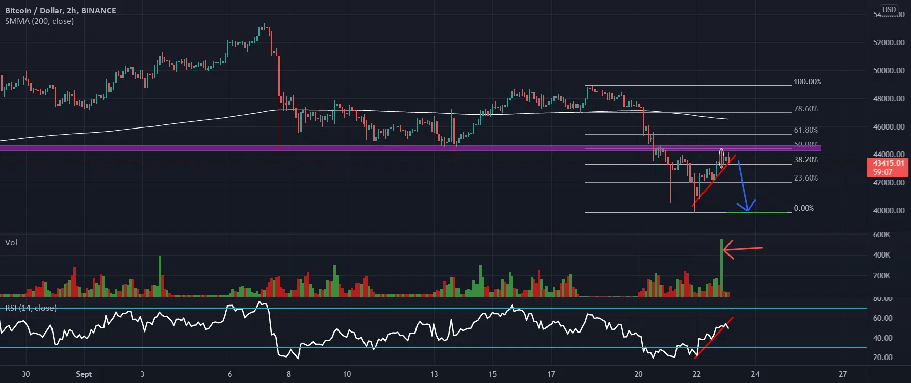 BTCUSD 2H pour BINANCE:BTCUSD par salam_21