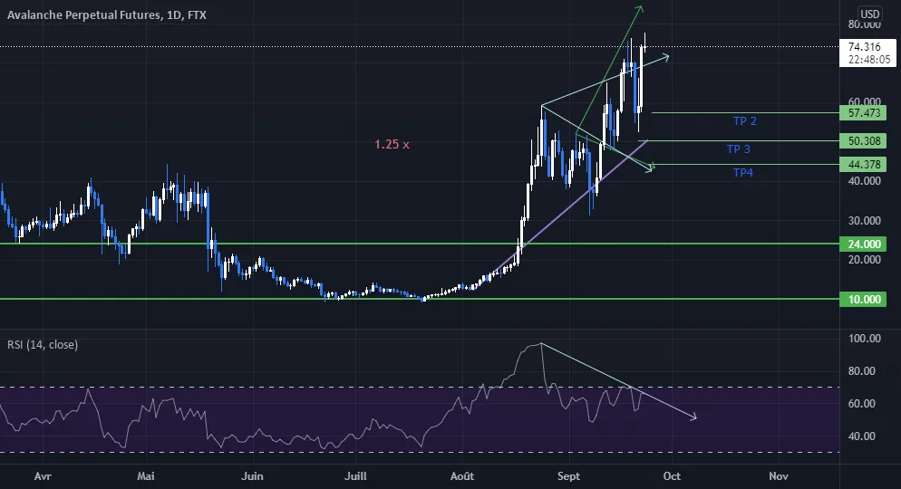 AVAX Rechargement du short pour FTX:AVAXPERP par Onirai