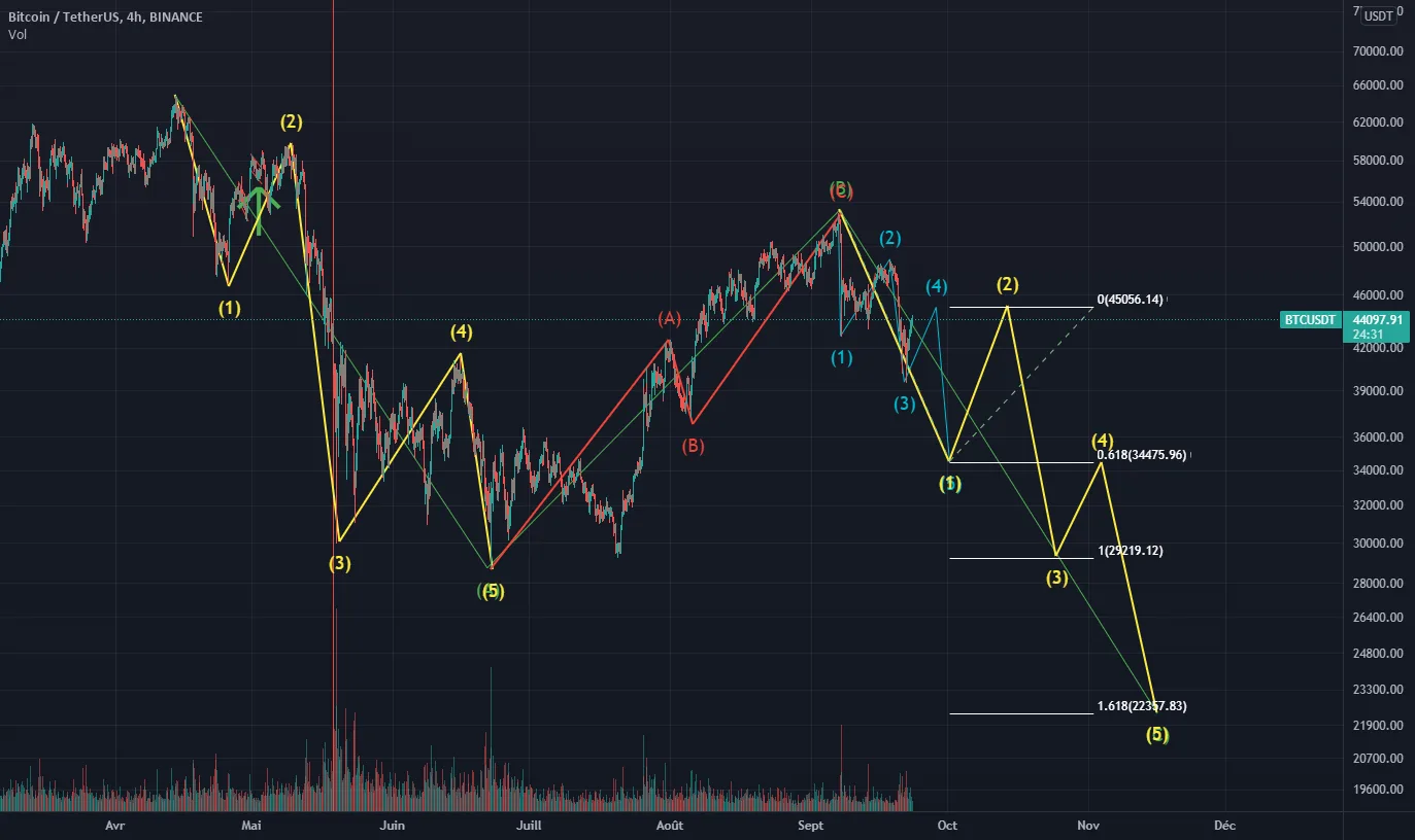 Le retracement vient tout juste de commencer - BTC/USDT pour BINANCE:BTCUSDT par Nillem