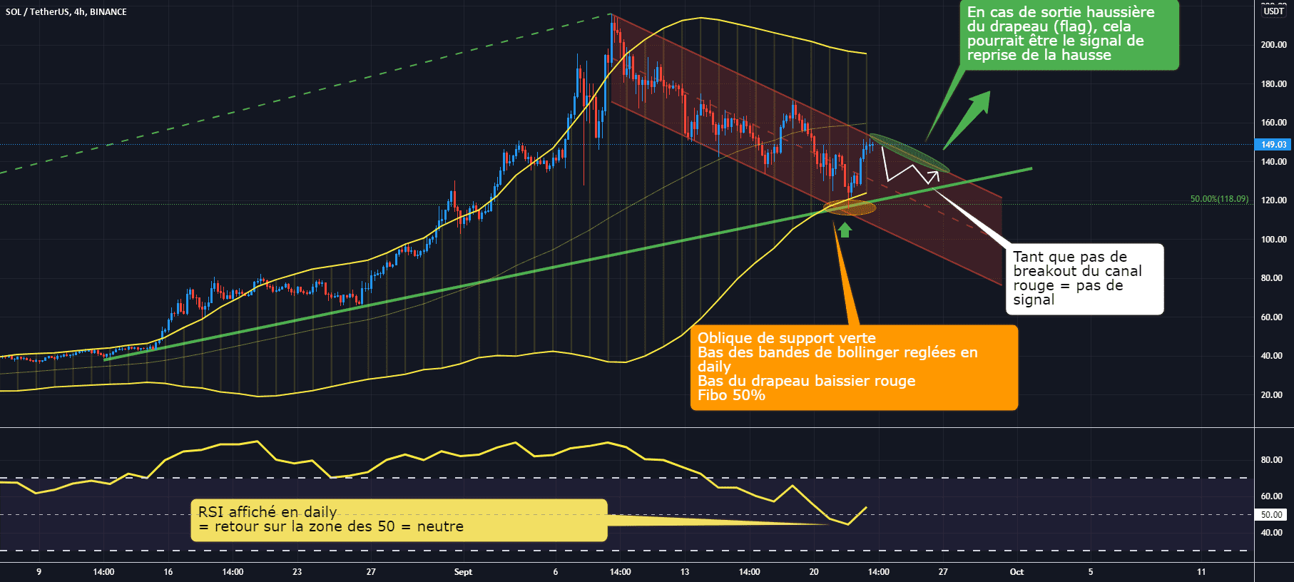 SOL/USDT 4H : En attente de la sortie de canal baissier pour BINANCE:SOLUSDT par Antoine-Diabolo