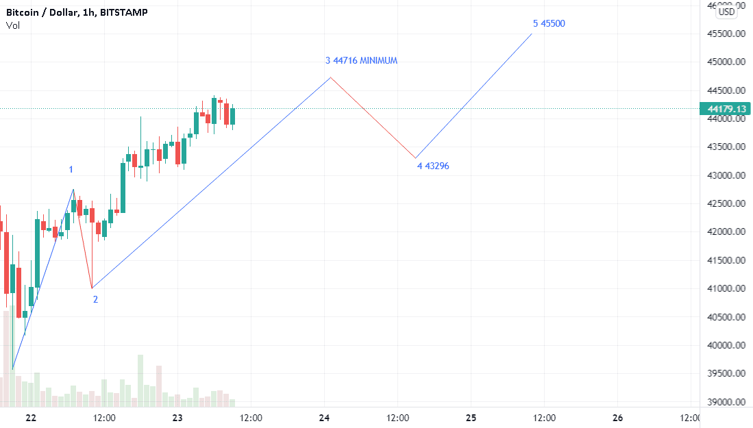 Retracement simple H1 pour BITSTAMP:BTCUSD par Suisaparis