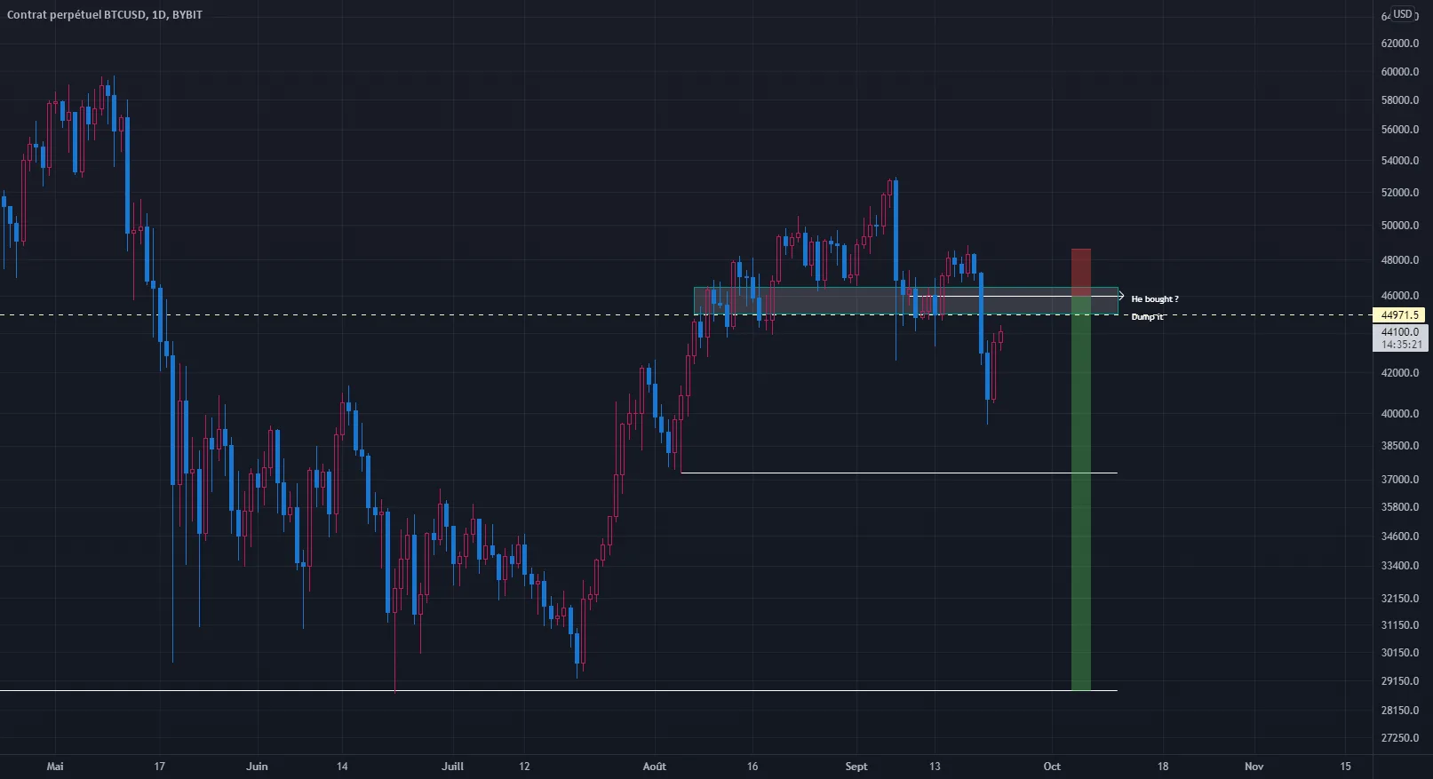 $BTC la tendance actuelle ? pour BYBIT:BTCUSD par odin_crypt