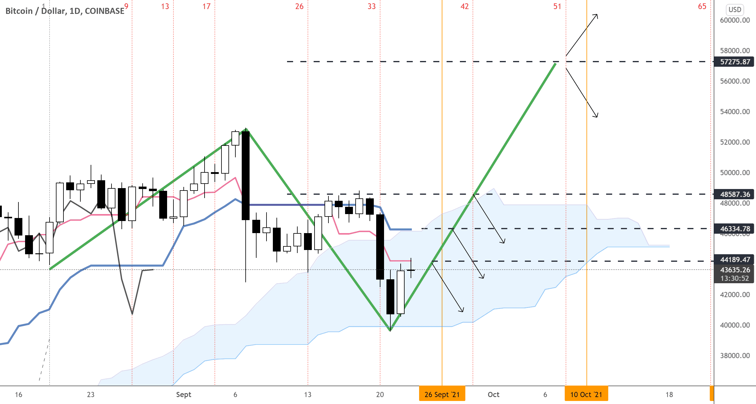 #BTC #BTCUSD #Ichimoku : Un range et plein de résistances. pour COINBASE:BTCUSD par IchimokuKhalid