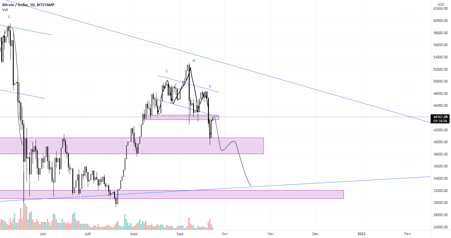 BTC Head and Shoulders. BTC to 32k ? pour BITSTAMP:BTCUSD par Heykii1