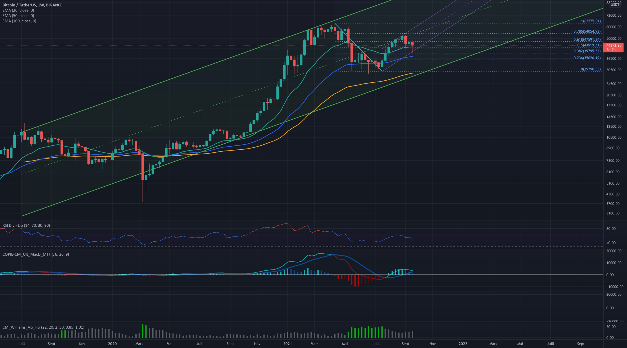 BTCUSD retrouve un support sur EMA20 pour BINANCE:BTCUSDT par pidgi53