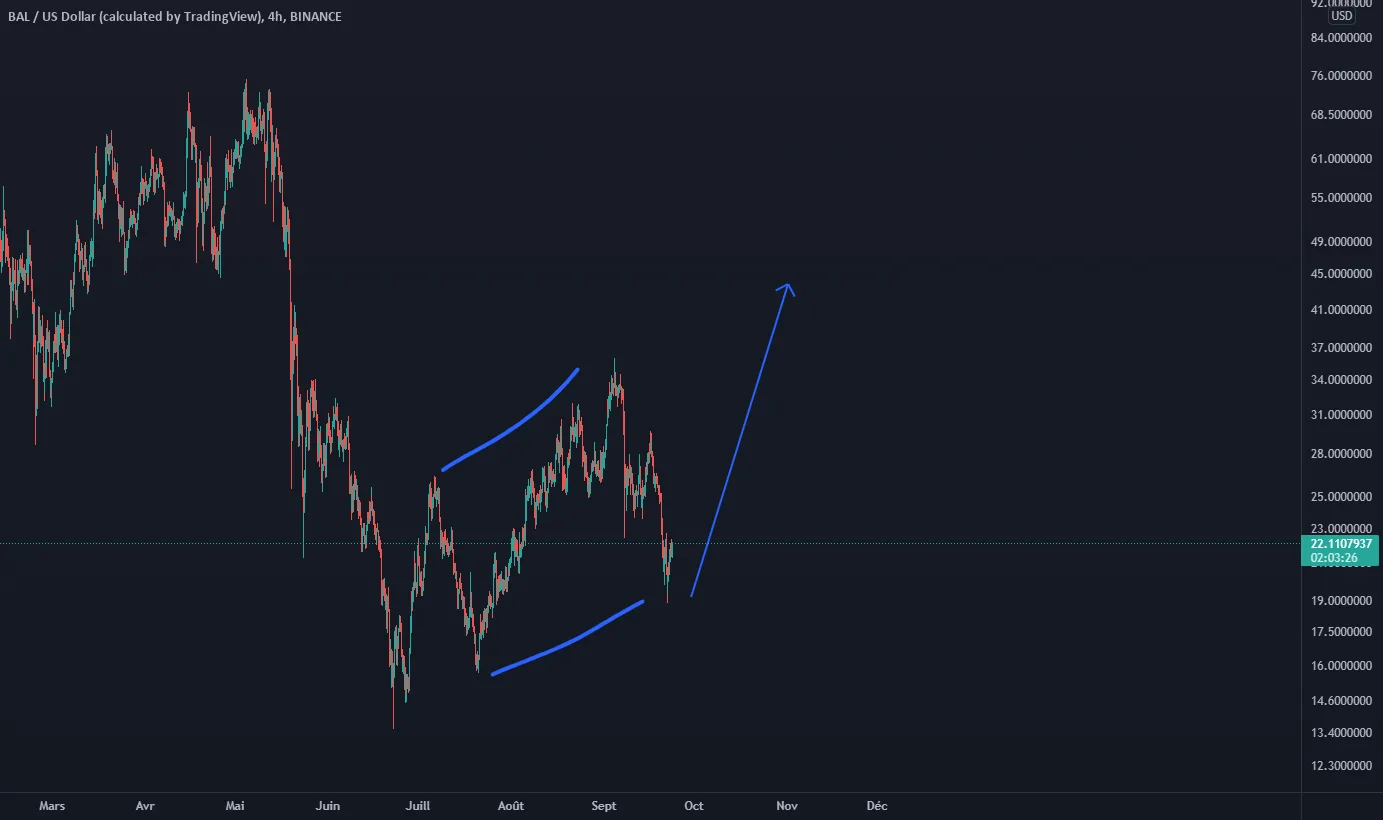 Buy Setup sur BAL pour BINANCE:BALUSD par RijinAnsari