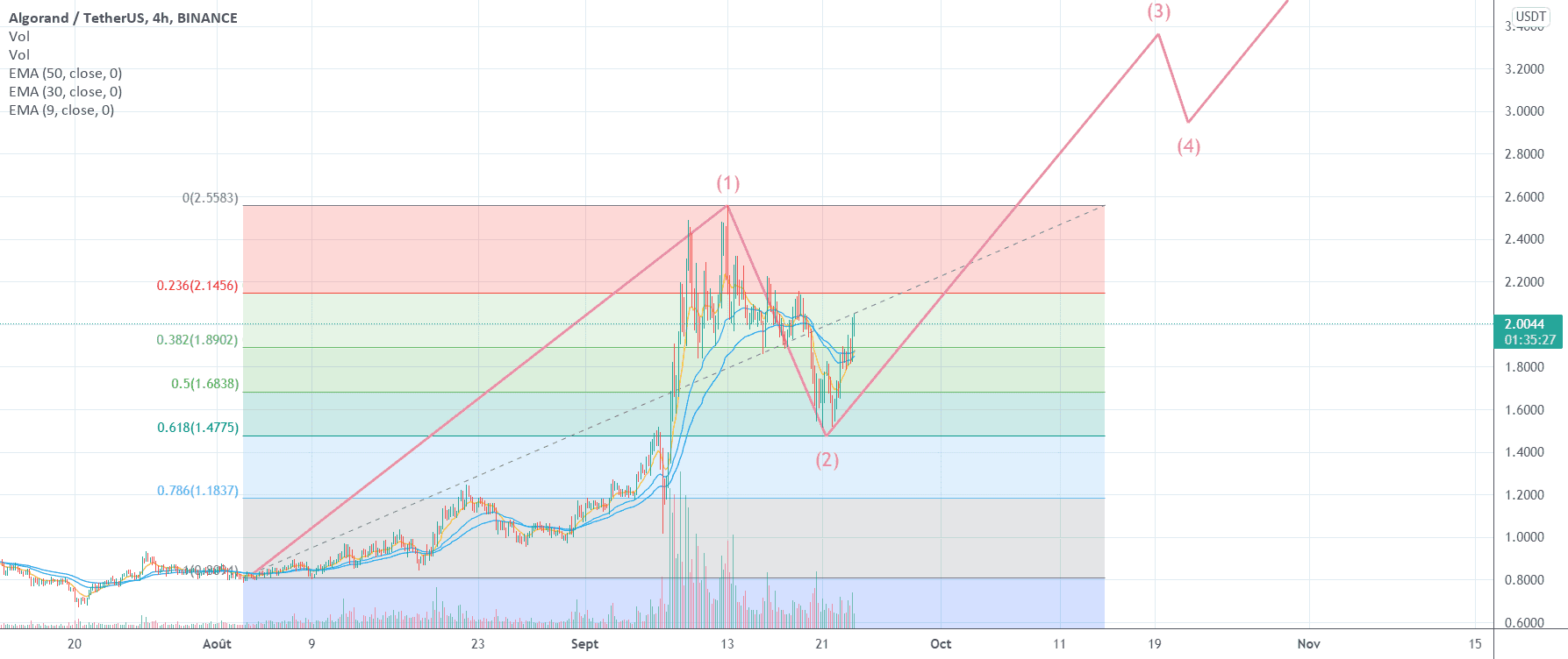 ALGORAND : Retracement confirmé pour BINANCE:ALGOUSDT par Le_Boa