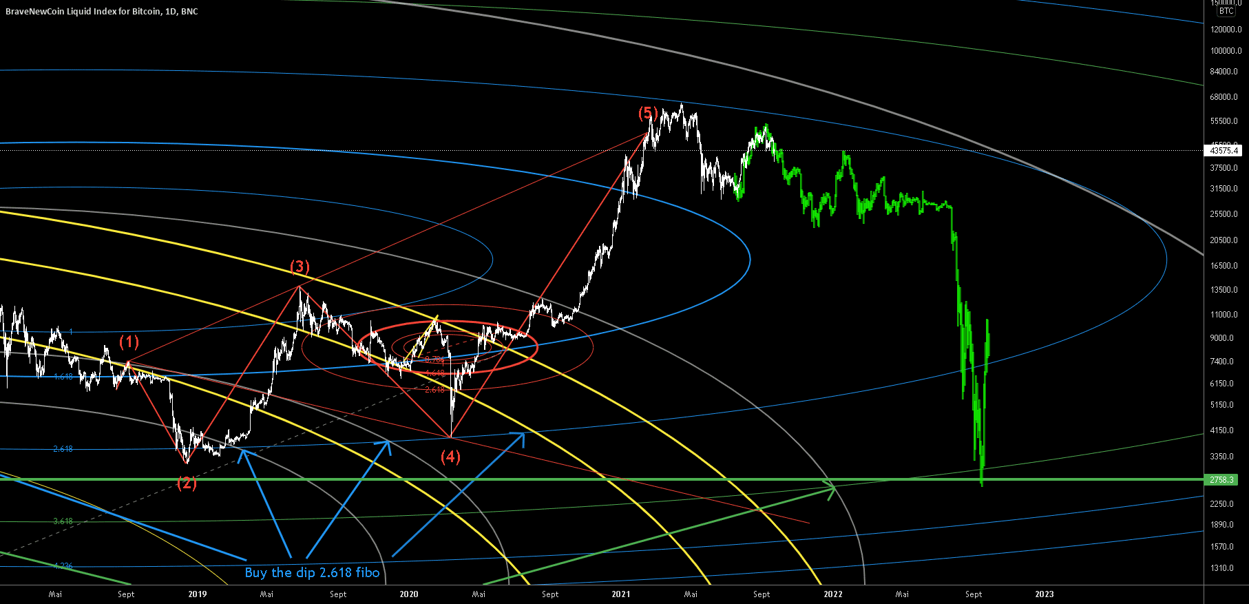 Big wolfe wave BTC pour BNC:BLX par ThisisSPARTAAAAAA