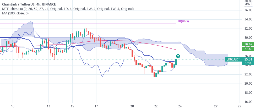 LINK, ichimoku 4h pour BINANCE:LINKUSDT par ThousandtoMillion