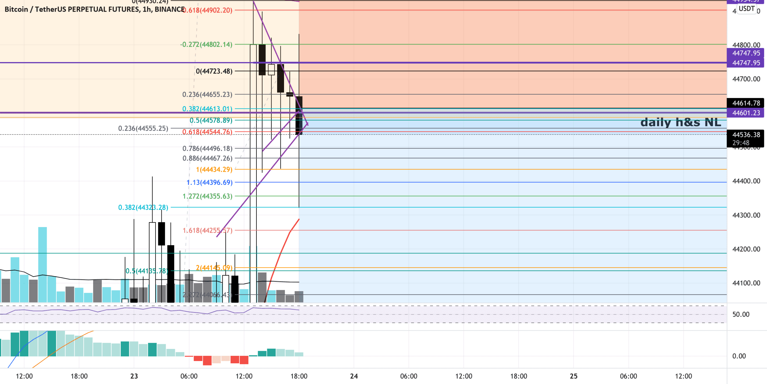 BTC short to 37 500? pour BINANCE:BTCUSDTPERP par fto935x