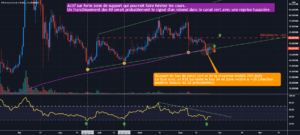 ETC/USD D1 : Sur le bas de son canal haussier pour BINANCE:ETCUSD par Antoine-Diabolo