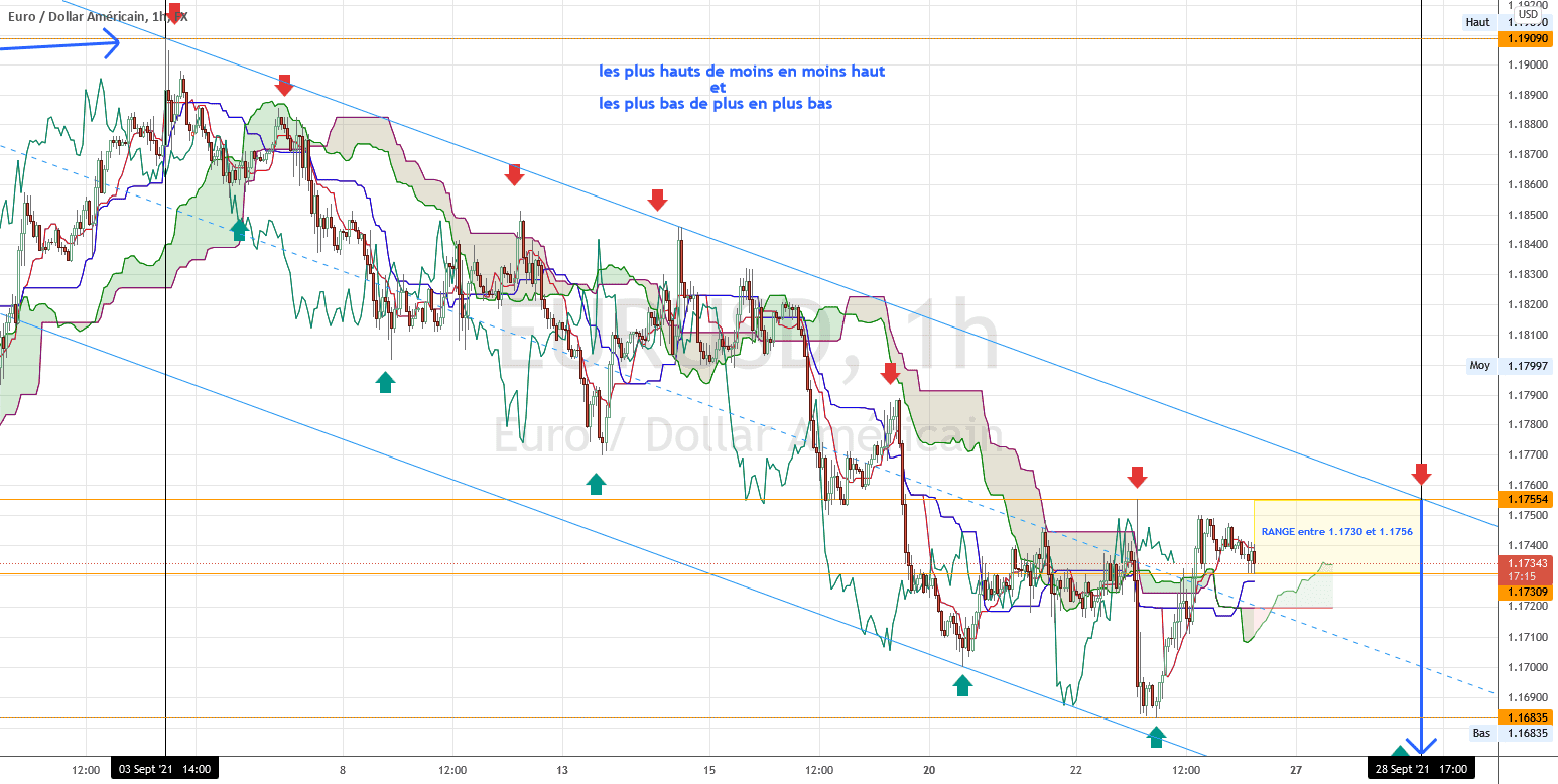 RANGE entre 1.1730 et 1.1756 pour FX:EURUSD par torpille