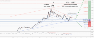 💡Ne manquez pas cette grande opportunité d’achat de SOLUSD pour BINANCE:SOLUSDT par ForecastCity_Francais