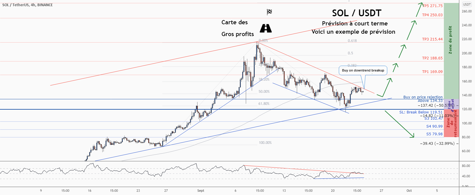 💡Ne manquez pas cette grande opportunité d’achat de SOLUSD pour BINANCE:SOLUSDT par ForecastCity_Francais