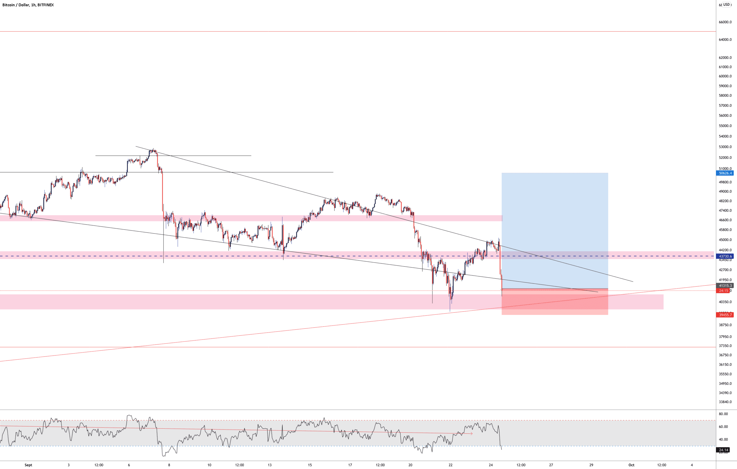 LONG BTC pour BITFINEX:BTCUSD par Aicky92