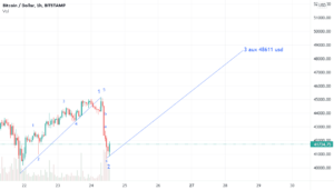 Mon avis c'est encore long. pour BITSTAMP:BTCUSD par Suisaparis