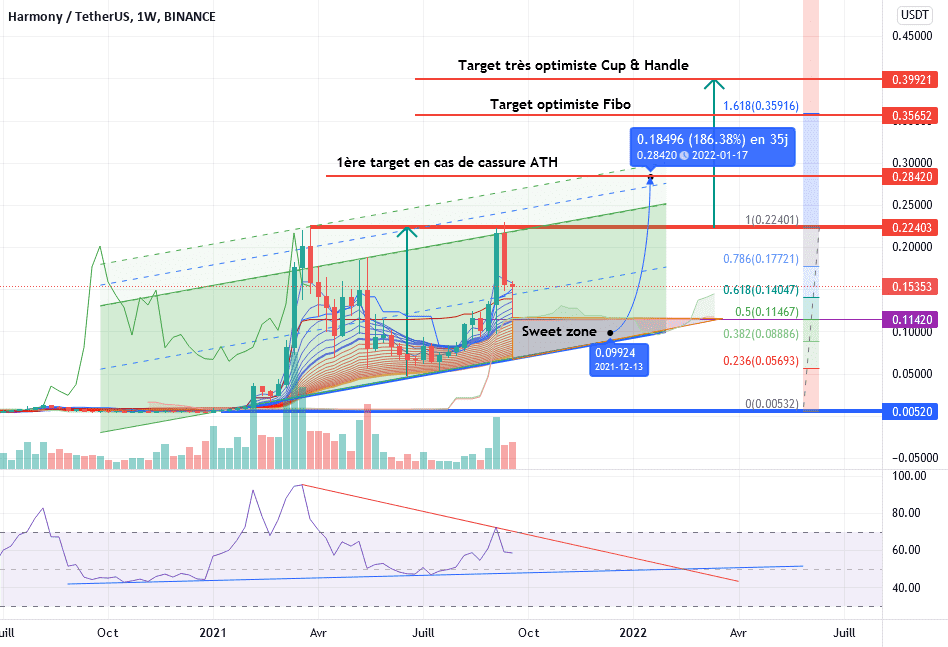 Idée de DCA sur Harmony - ONE pour BINANCE:ONEUSDT par VikxTo