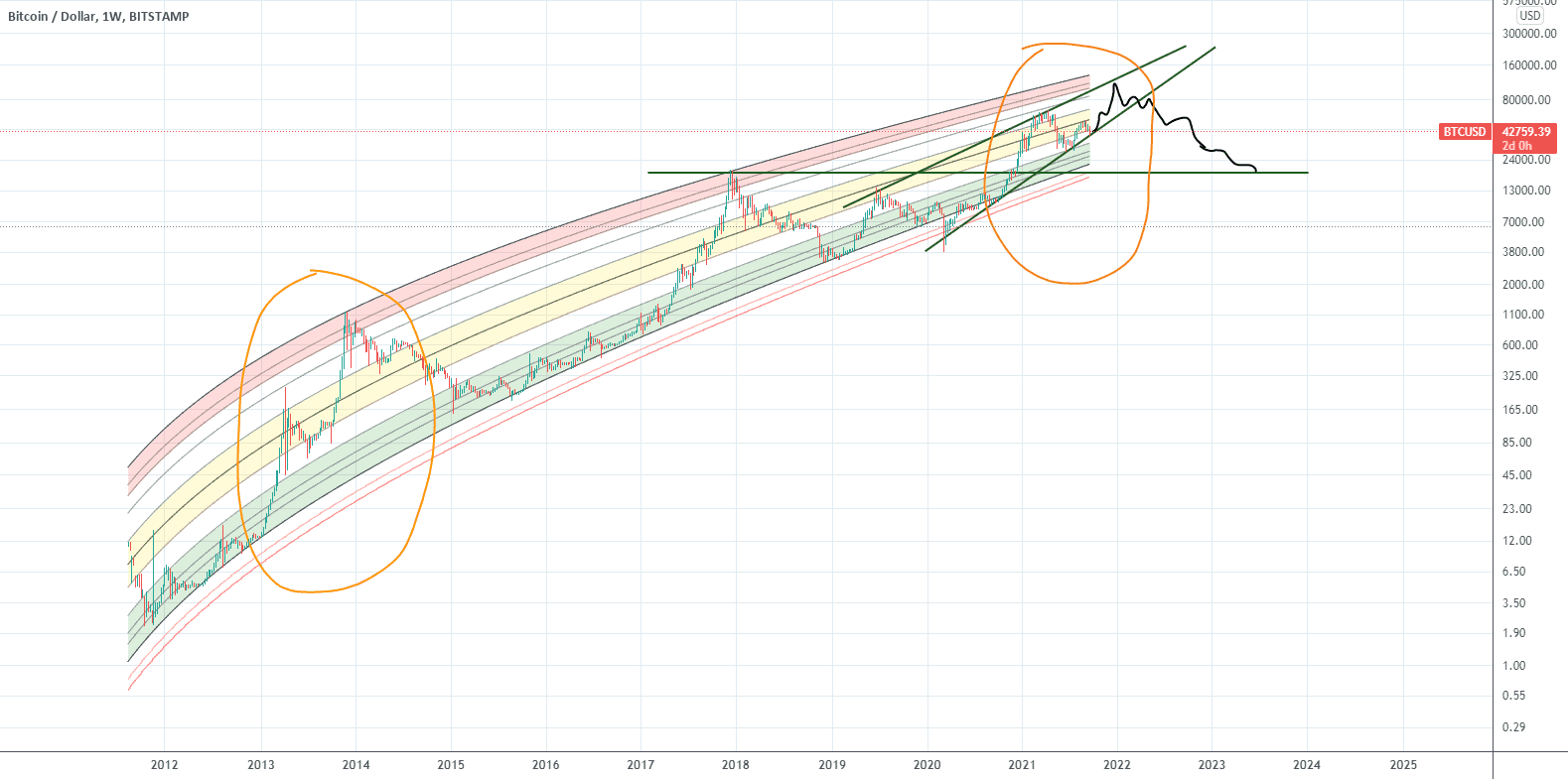 BTC pour BITSTAMP:BTCUSD par frasineanumihai49