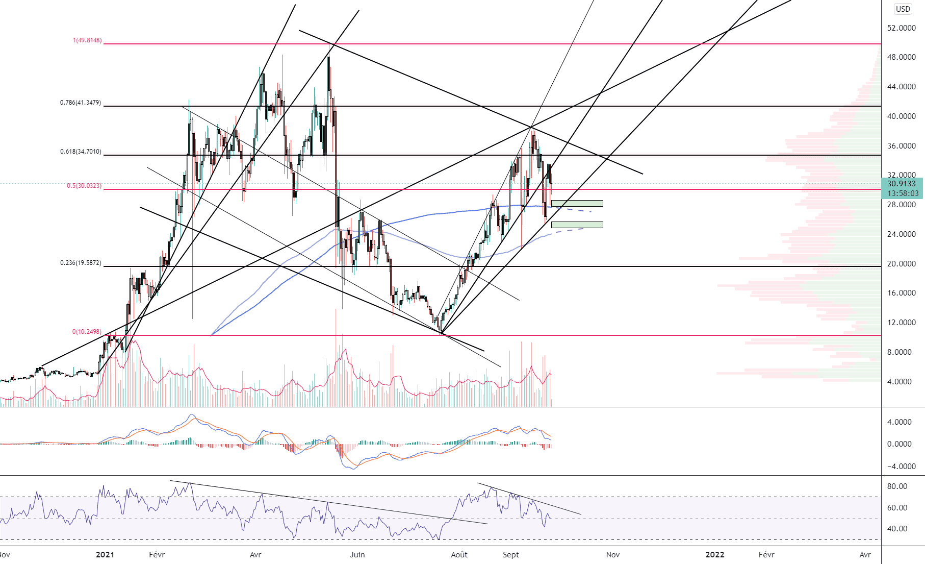 DOT/USD (Daily) pour KRAKEN:DOTUSD par Damo5444