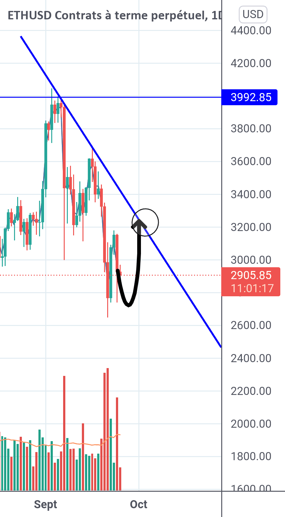 Next week bullish pour BITMEX:ETHUSD par amineberguia