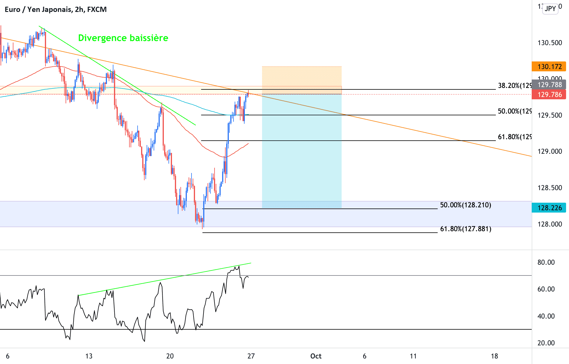 EURJPY divergence baissière pour FX:EURJPY par Foucauld5113