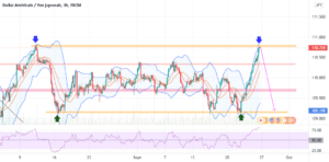 USDJPY 4H pour FX:USDJPY par Mlasry