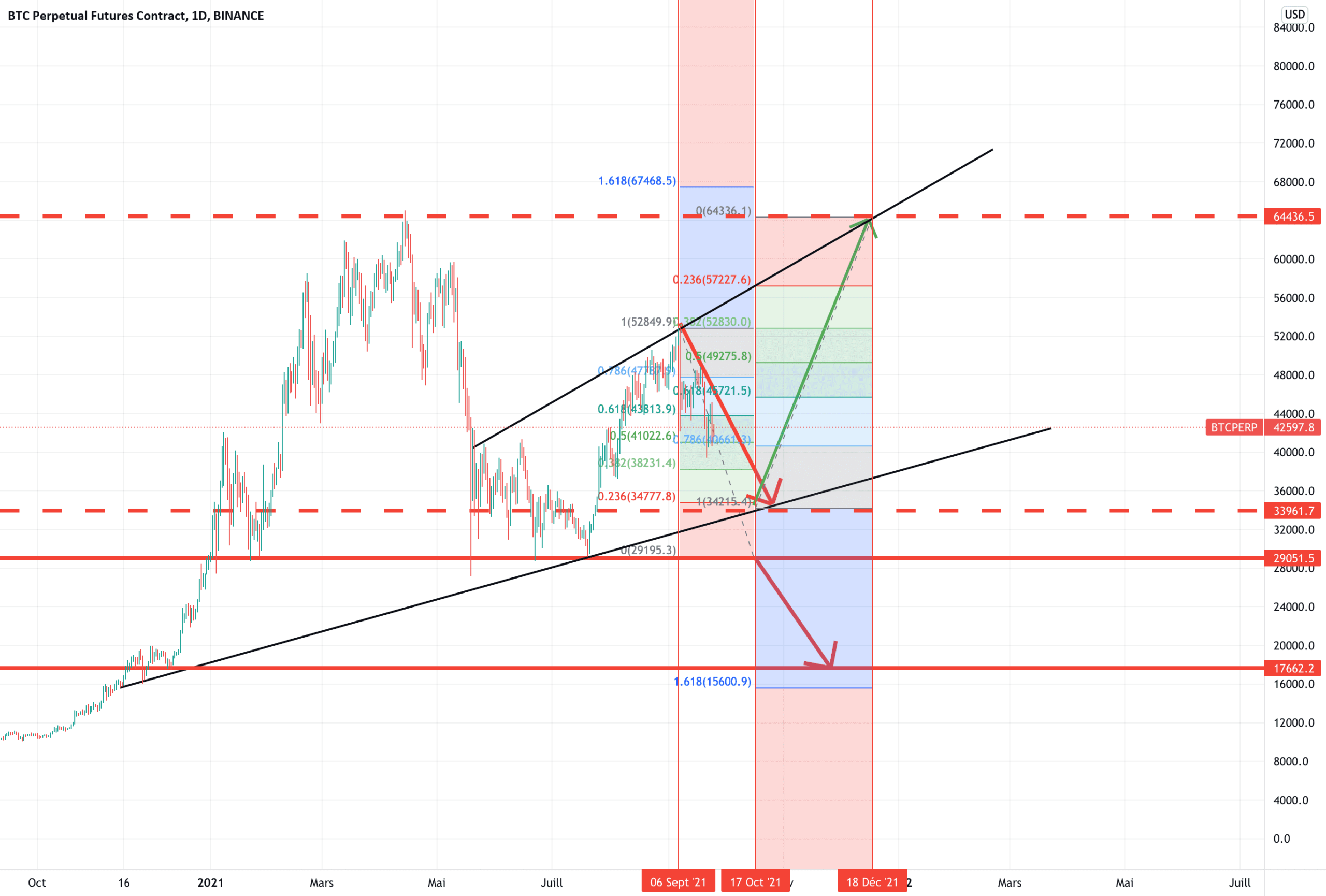 BTC 34000 pour cherché les 60000 pour BINANCE:BTCPERP par cryptodz407569