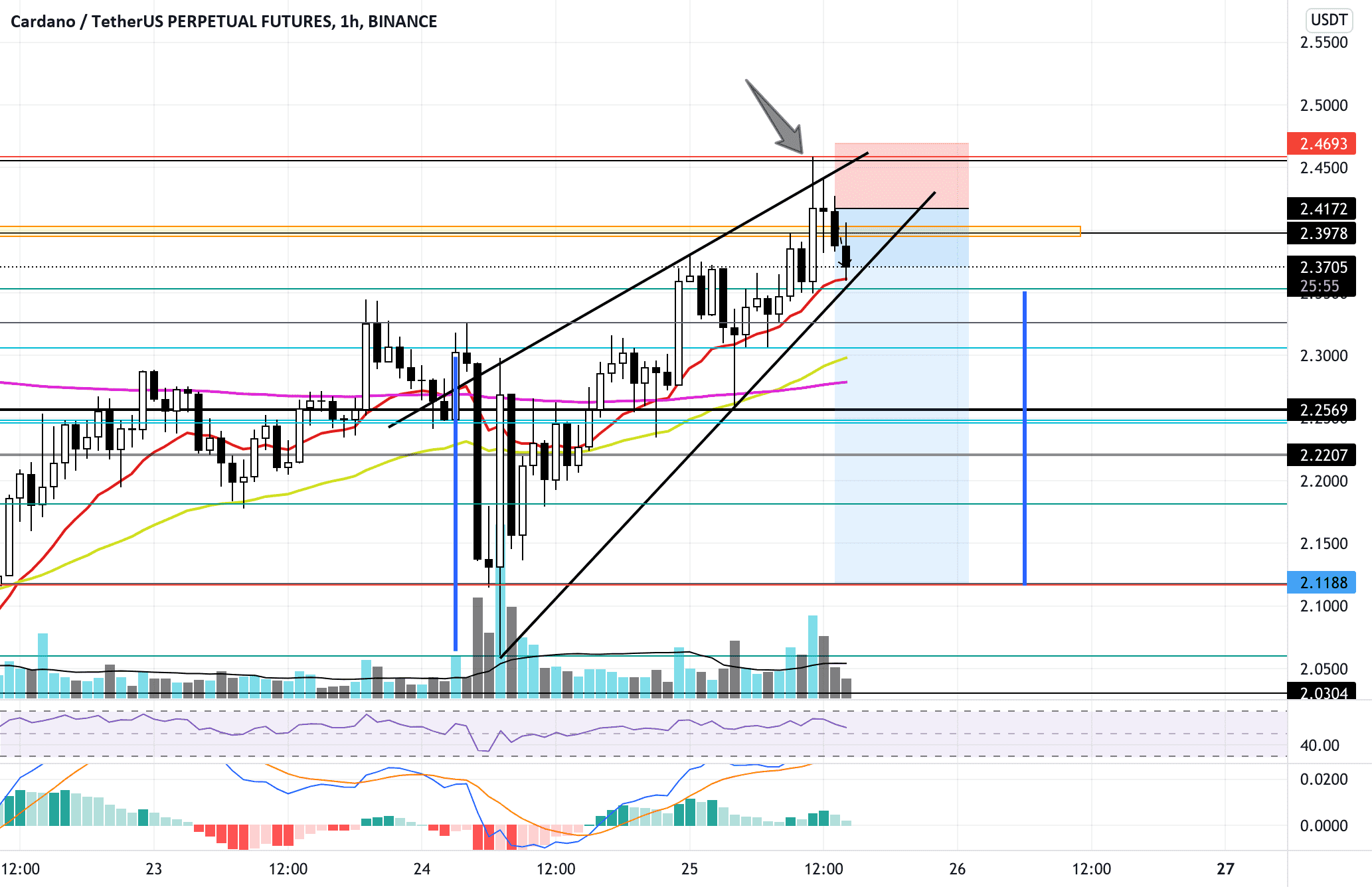 ADA rising wedge - short to 2.12 pour BINANCE:ADAUSDTPERP par fto935x