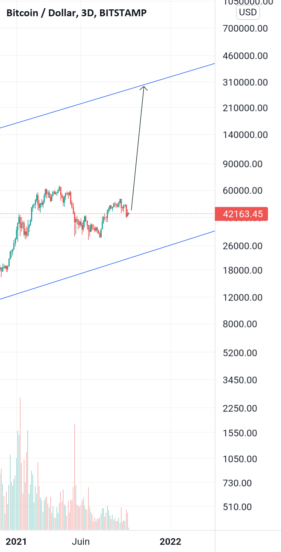 Octobre 2021, bull de la décennie pour BITSTAMP:BTCUSD par J-Bezos