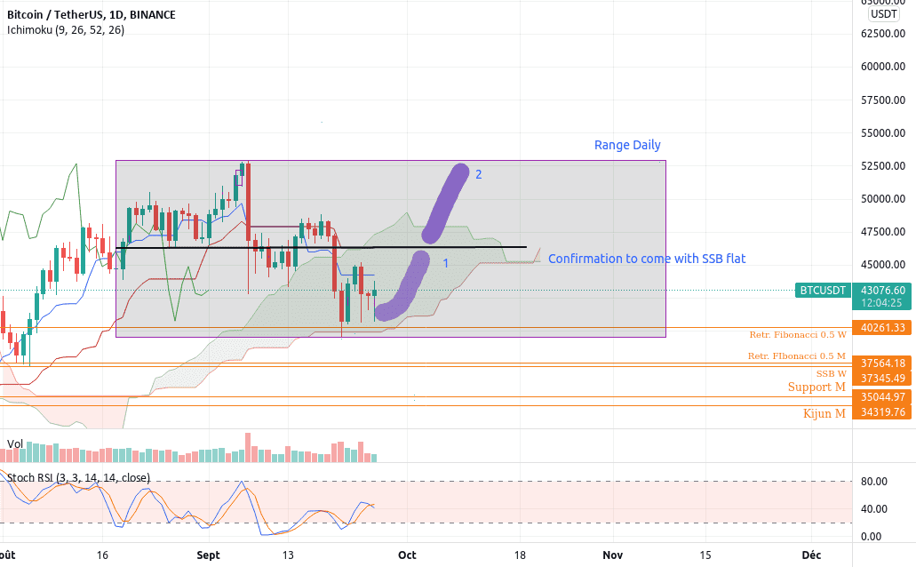 BTCUSDT Long to come pour BINANCE:BTCUSDT par DayFunny7350