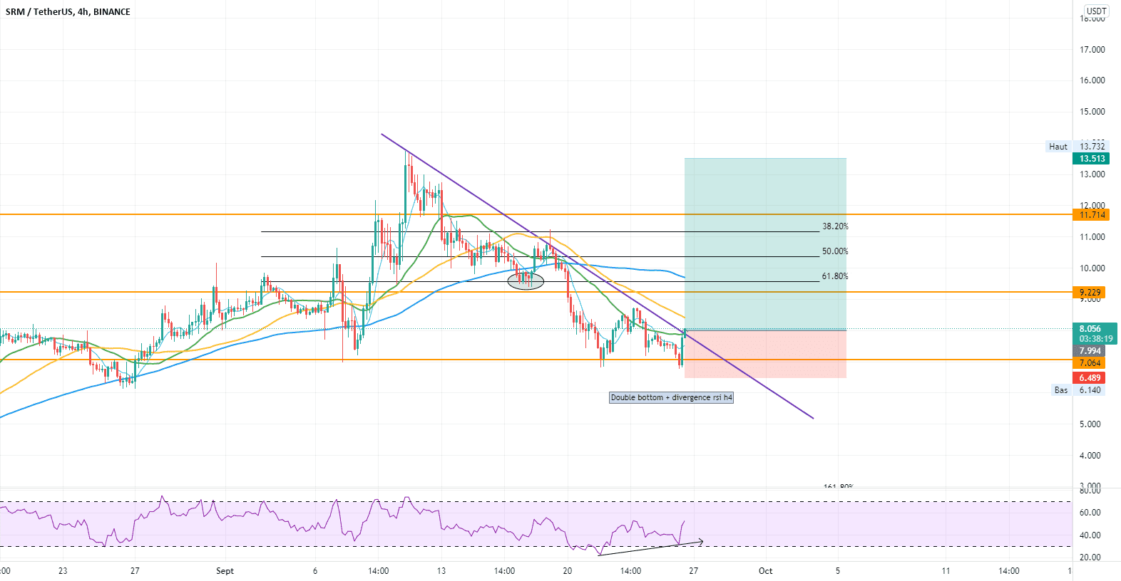 BUY SRM pour BINANCE:SRMUSDT par RedOnee