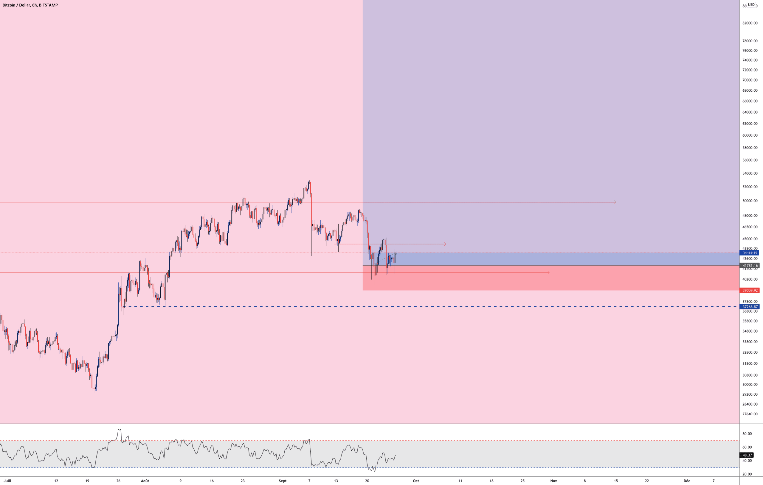 BTC LONG UPDATE pour BITSTAMP:BTCUSD par Aicky92