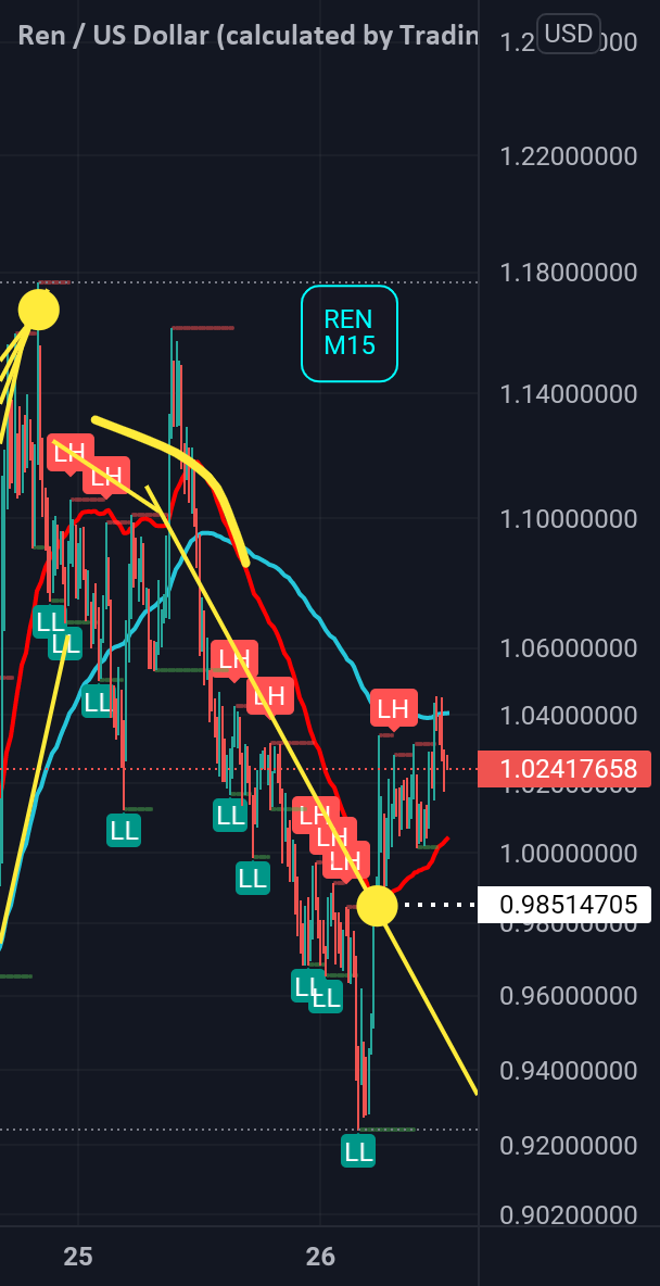 REN 🟢 BUY SIGNAL pour BINANCE:RENUSD par nononono