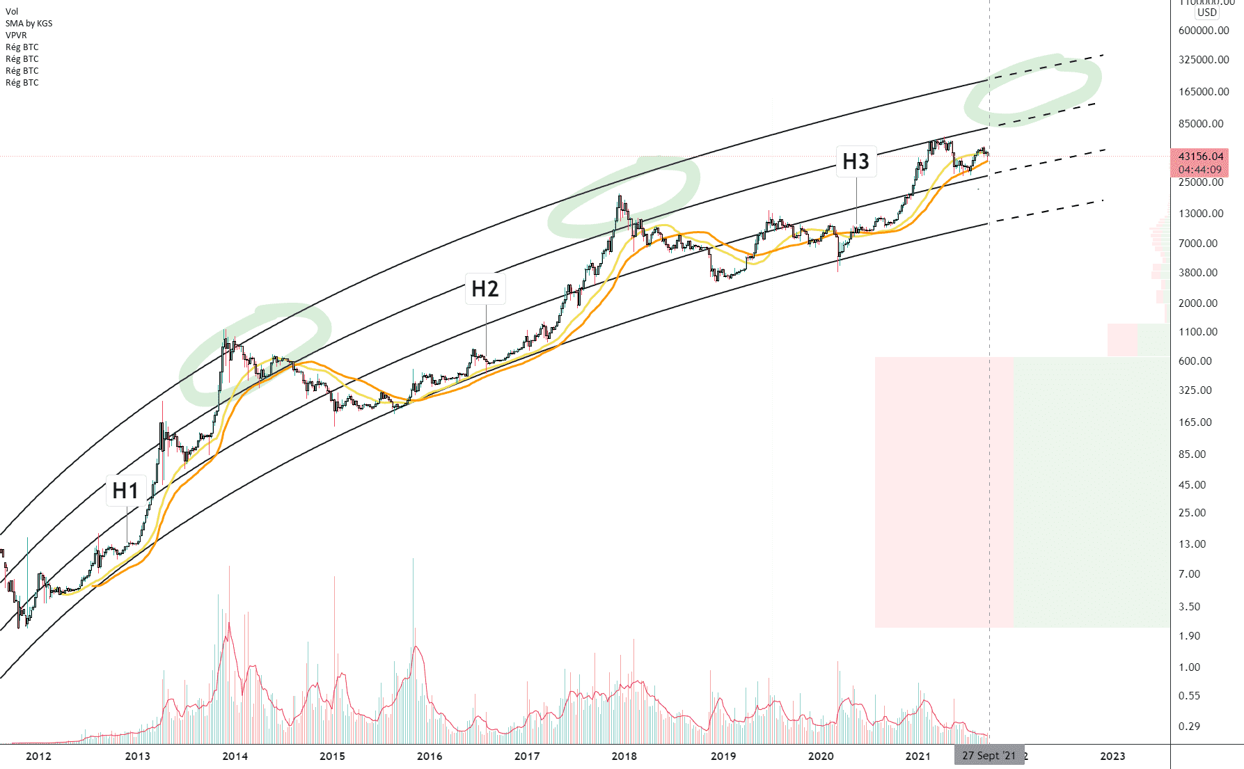 BTC/USD (Weekly) pour BITSTAMP:BTCUSD par Damo5444
