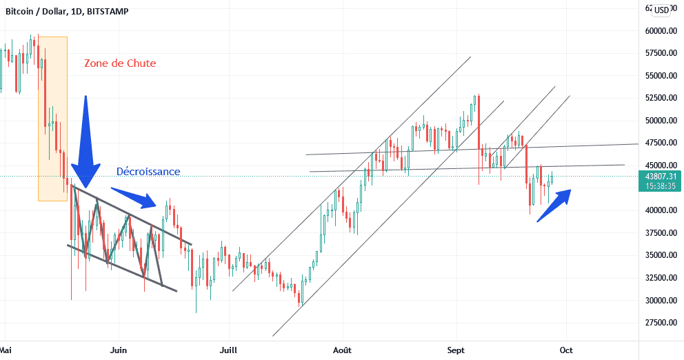 Analyse BTC pour BITSTAMP:BTCUSD par TradeHomeProfit