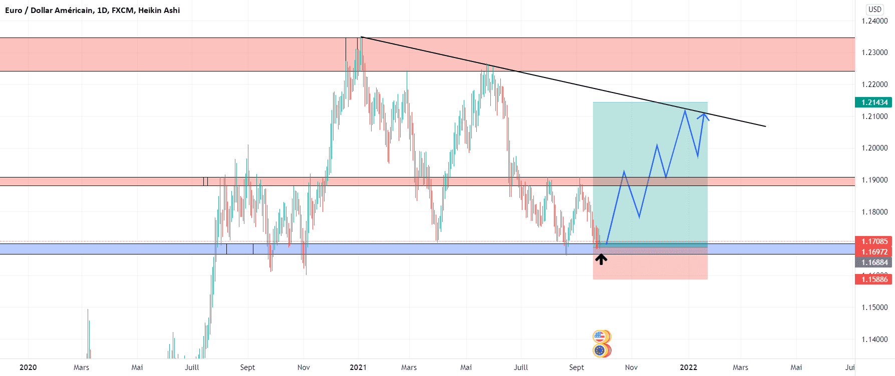 eurusd pour FX:EURUSD par maximetrading690