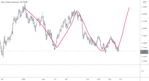 idée eurusd pour FX:EURUSD par Algo_X