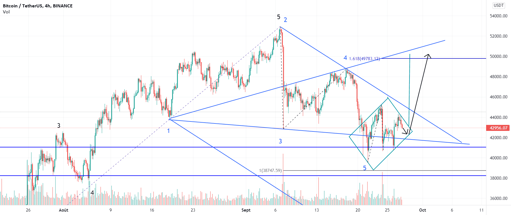 Retour du bitcoin vers les 50 000 $ ? pour BINANCE:BTCUSDT par gamesoftroll