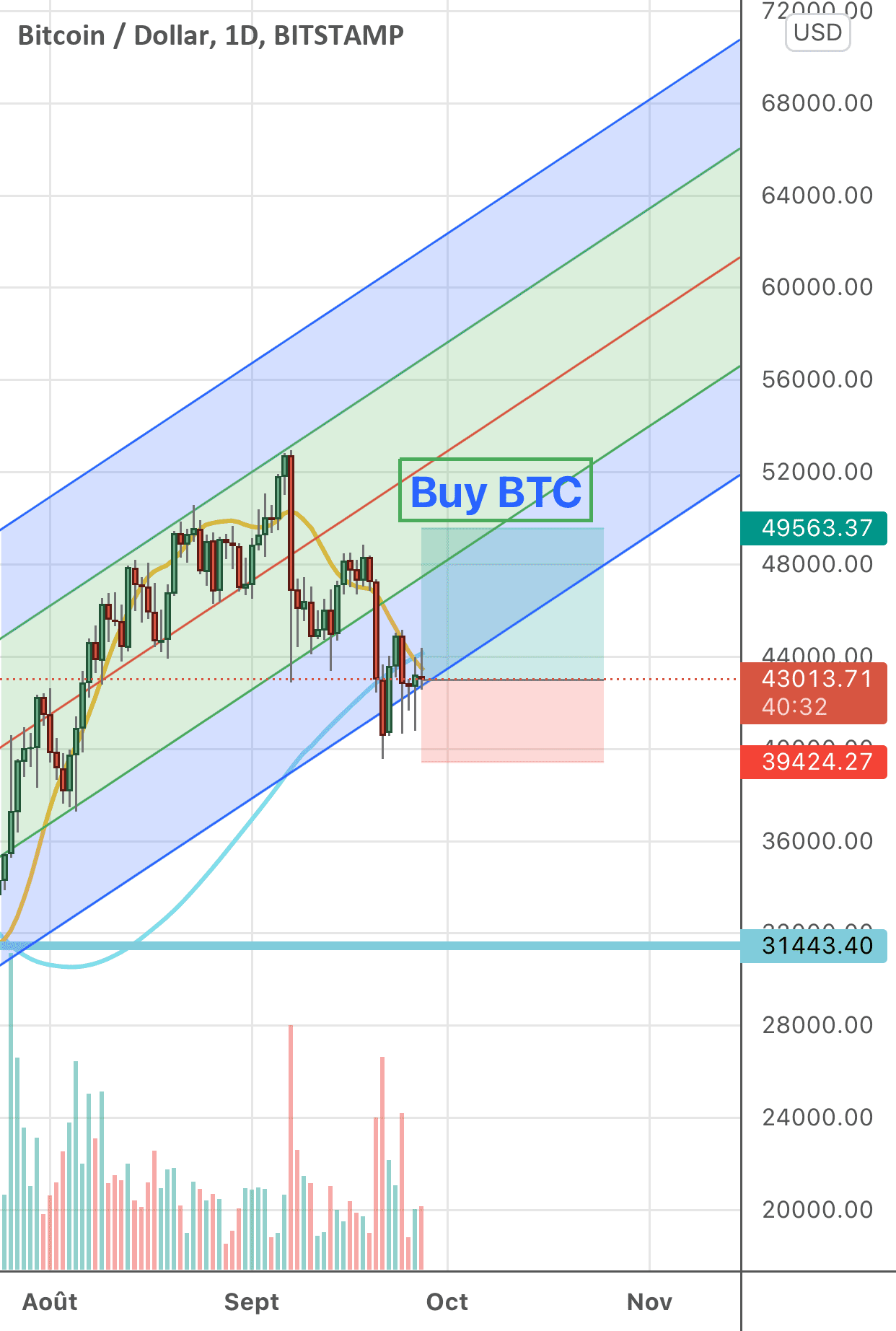 Buy BTC pour BITSTAMP:BTCUSD par norita