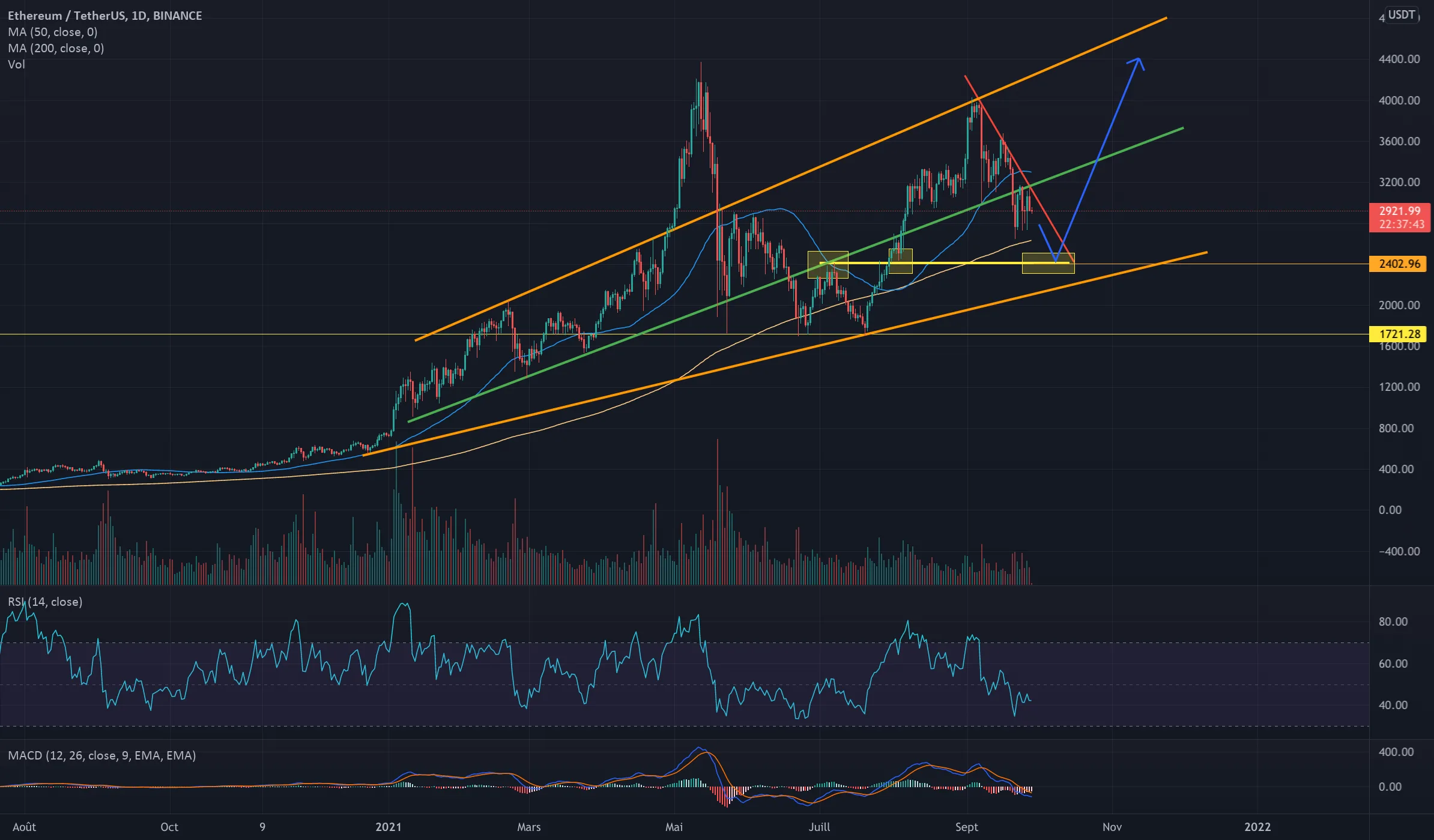 ETH in daily pour BINANCE:ETHUSDT par Bart_s93