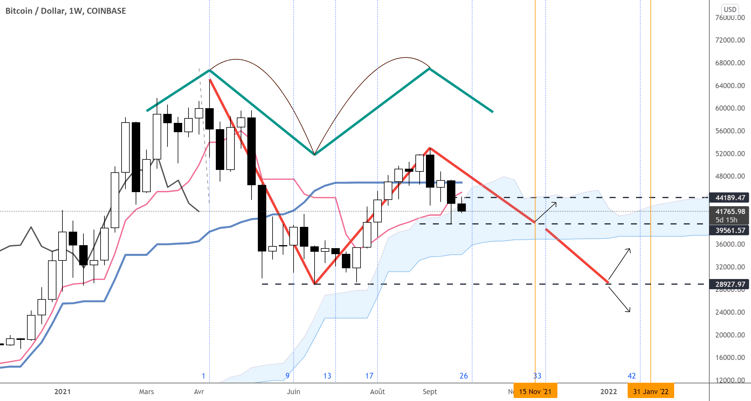 #BTCUSD #Ichimoku : Les deux seuils décisifs. pour COINBASE:BTCUSD par IchimokuKhalid