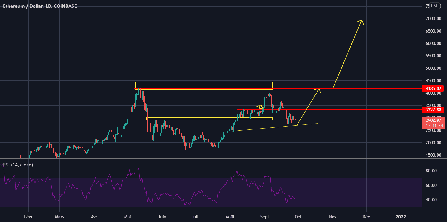 ETH/USD Imminent pour COINBASE:ETHUSD par Sscalp