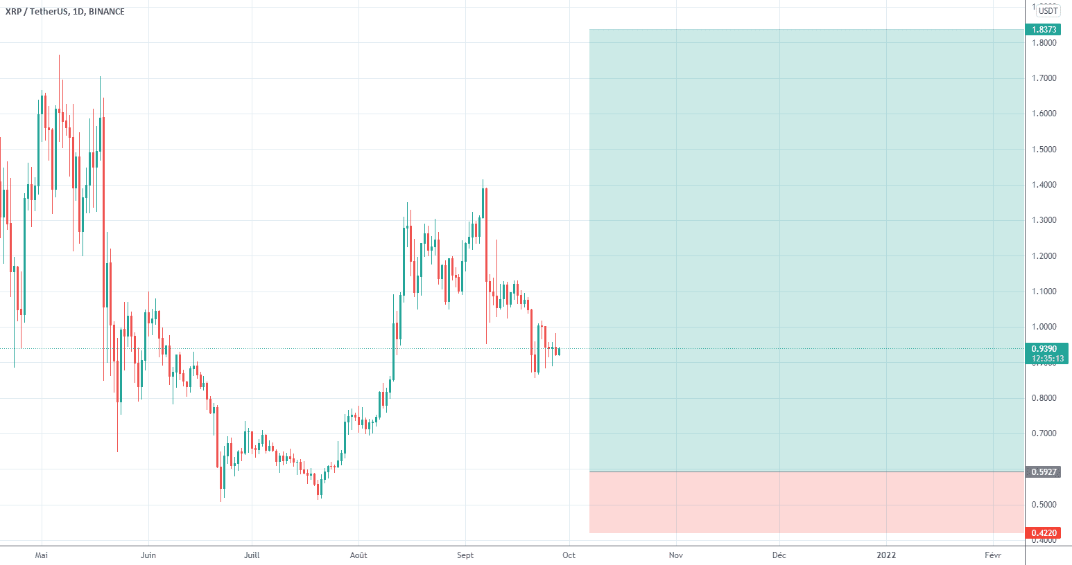 xrp usdt pour BINANCE:XRPUSDT par waelduc