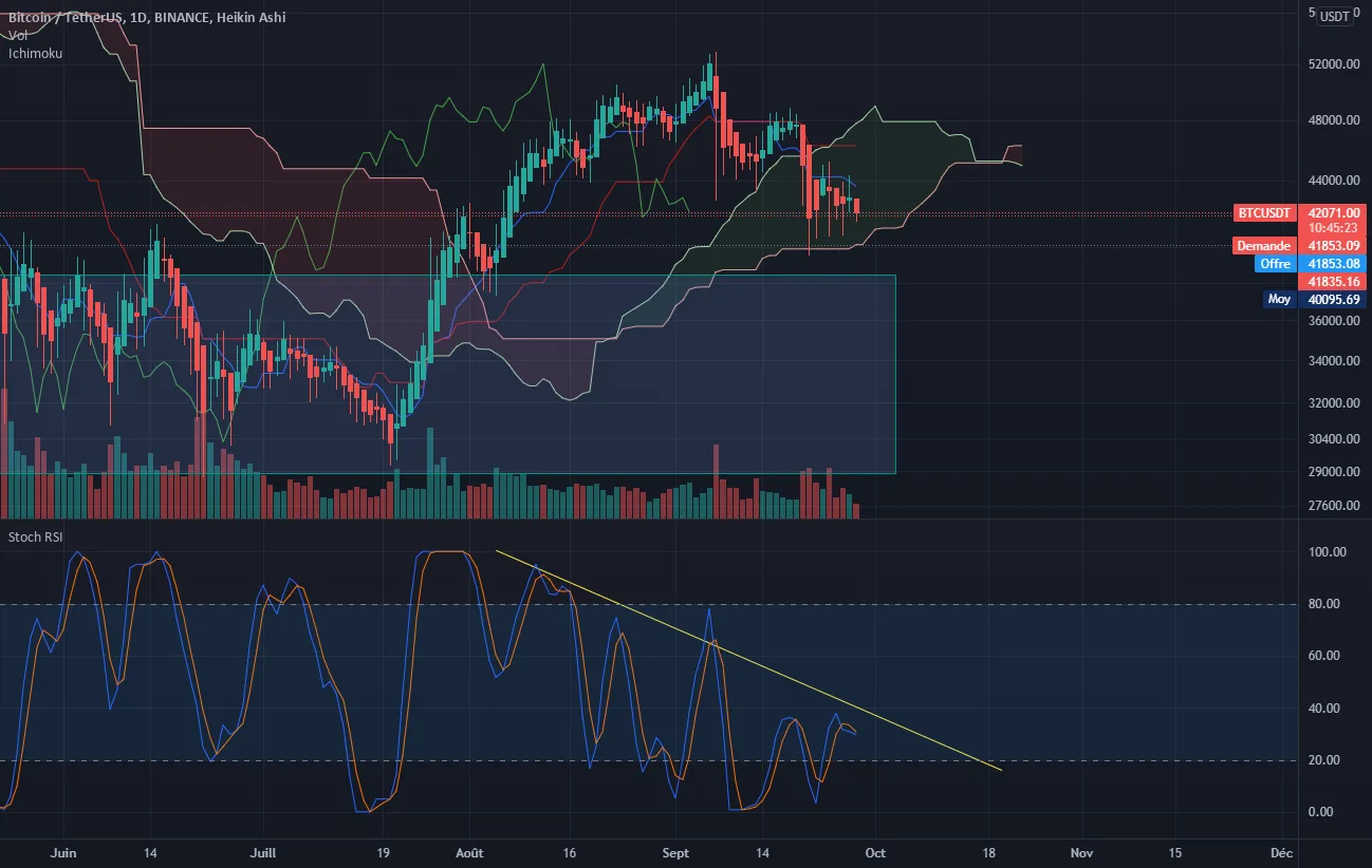 Compression Stock RSI BTC Daily pour BINANCE:BTCUSDT par langloistibo