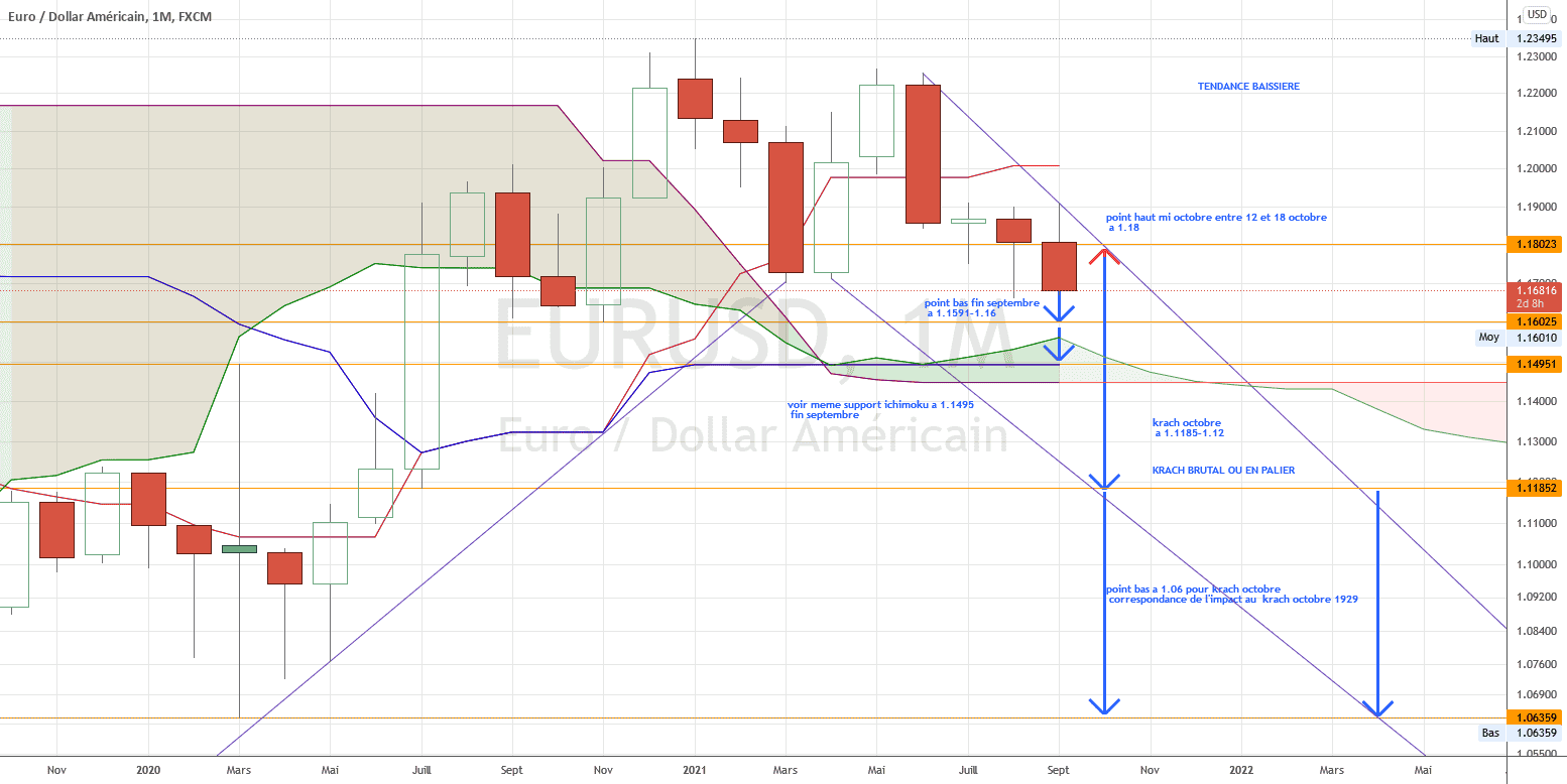 GRAPHIQUE TENDANCE BAISSIERE pour FX:EURUSD par torpille