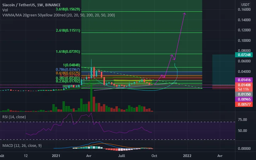 SCUSDT pour BINANCE:SCUSDT par sirblk