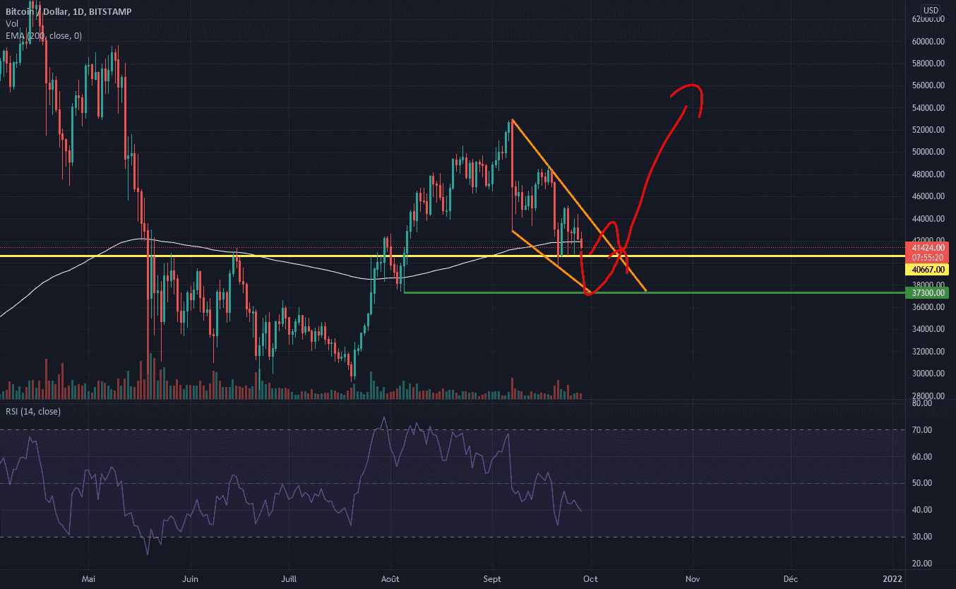 long possible sur le BTC pour BITSTAMP:BTCUSD par legange