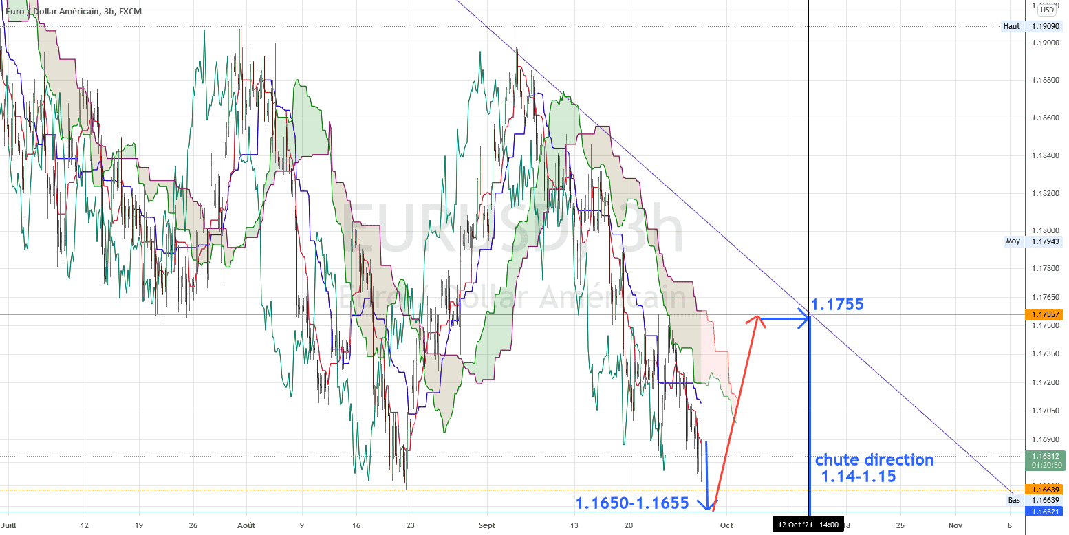 graph baissier en 3h pour FX:EURUSD par torpille