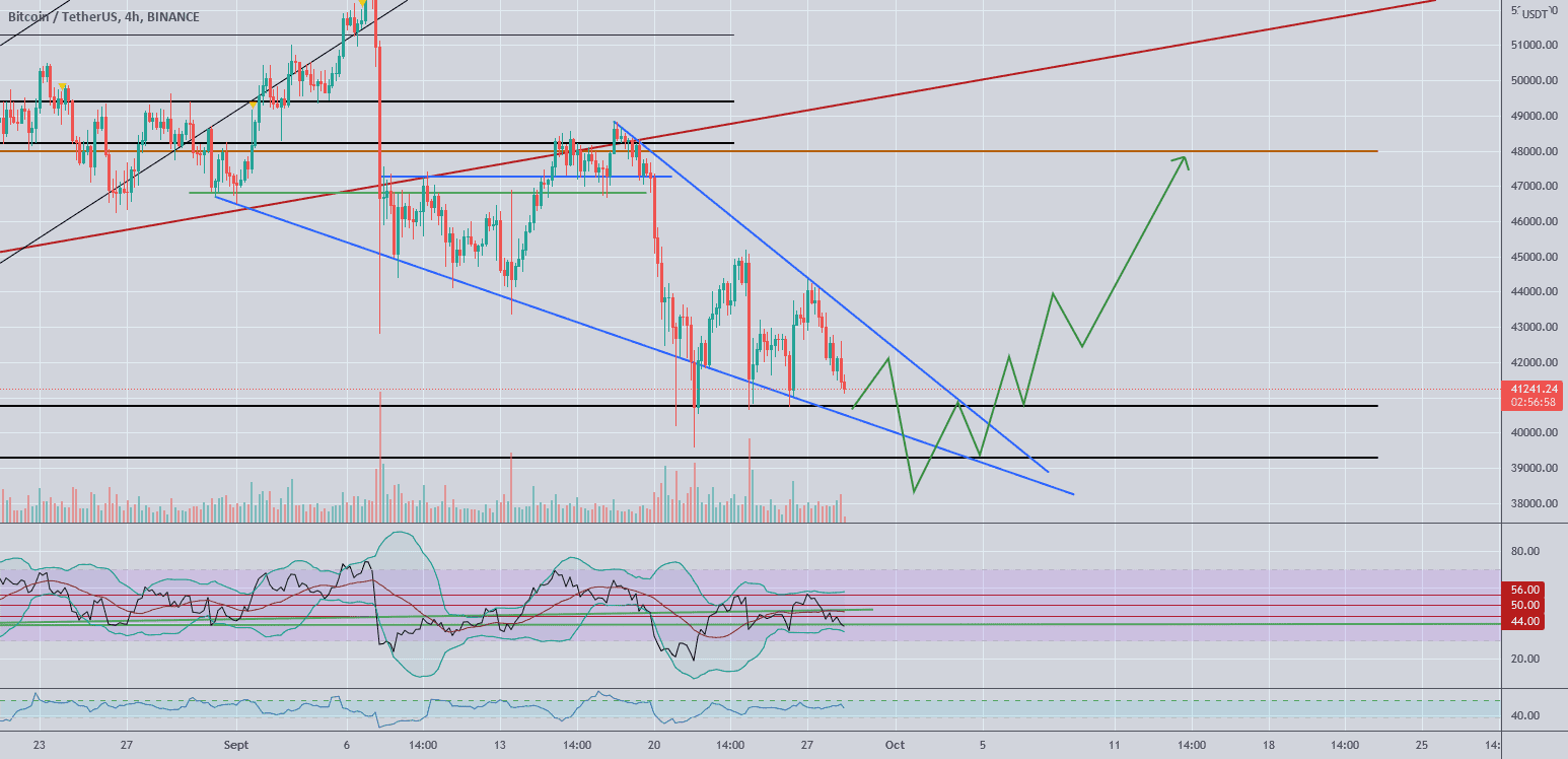 Une possibilité parmi (beaucoup) d'autres pour BINANCE:BTCUSDT par DonSalluste