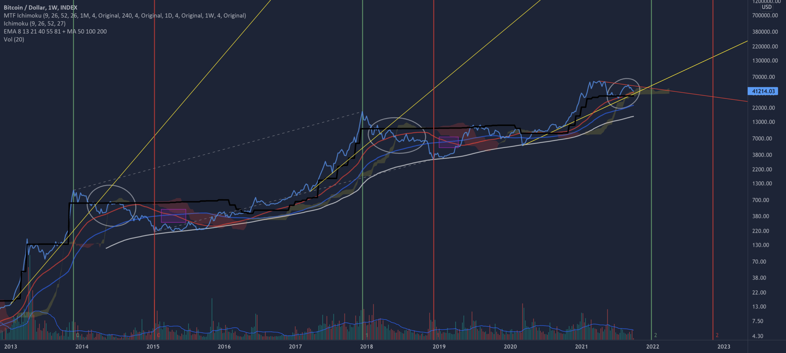 Vous avez dit "Bear Market" ? - Comparaison des 3 grands cycles pour INDEX:BTCUSD par Cryptoine